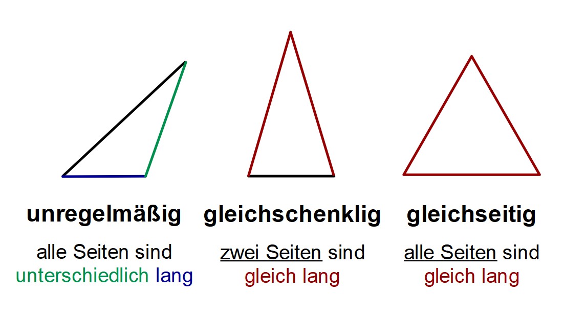 Dreiecksarten – Dreiecke auf clevere Art unterscheiden lernen - Kiwole